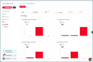 Übersicht über Statistiken und Kennzahlen in medo.core